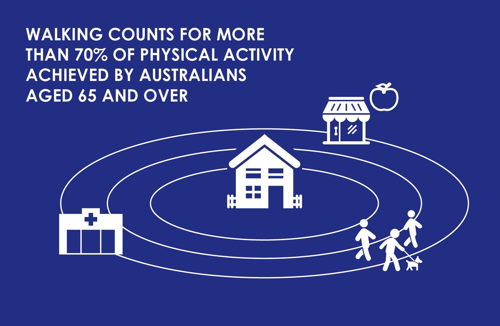 Source: Giles-Corti B, et al. Increasing walking: How important is distance to, attractiveness, and size of public open space? American Journal of Preventive Medicine. 2005;28(2, Supplement 2):169-76.