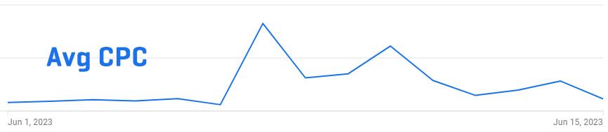 Line Graph - Google Ads Automated Rules