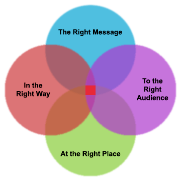 A diagram showing the right message in the right way to the right audience at the right place.