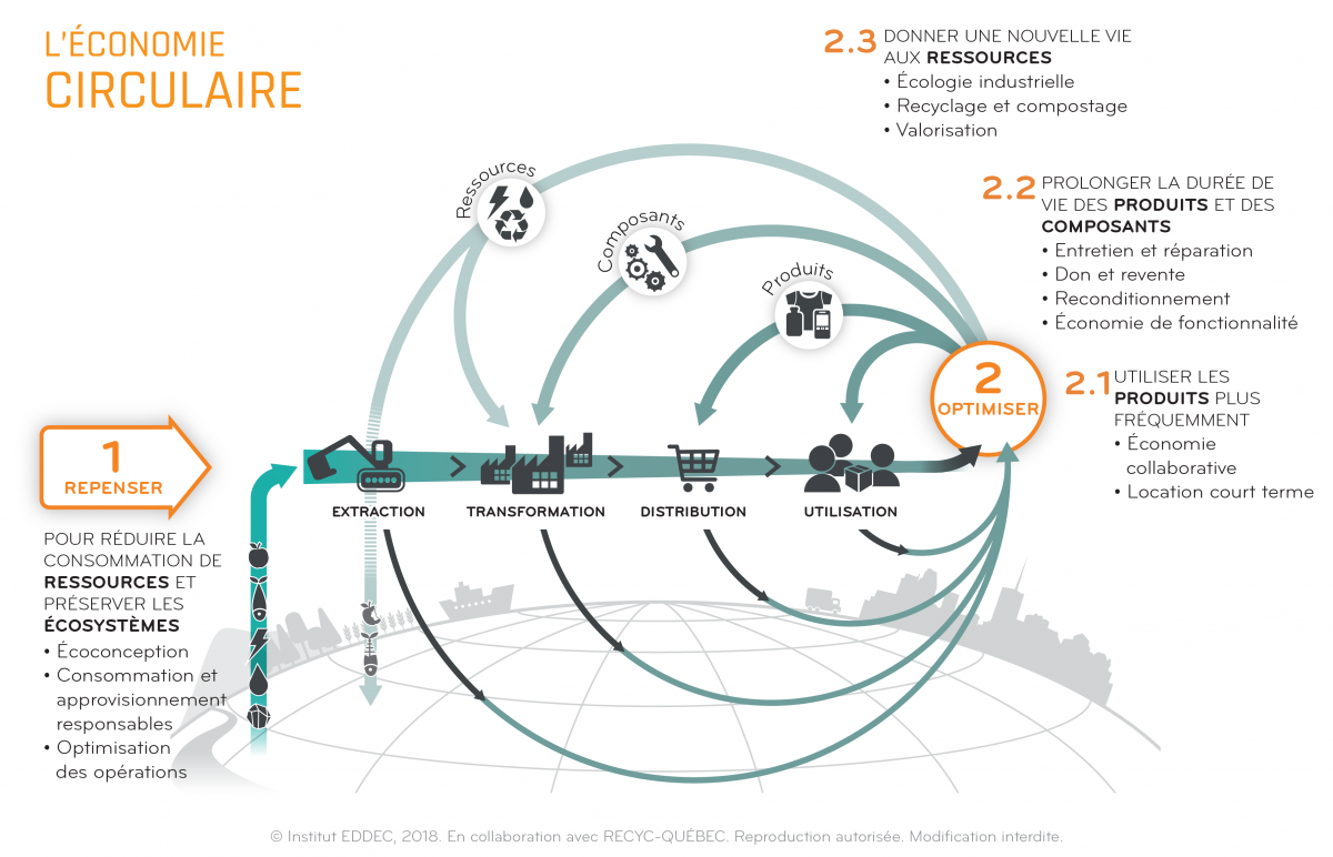 Illustration du schéma de l'économie circulaire.