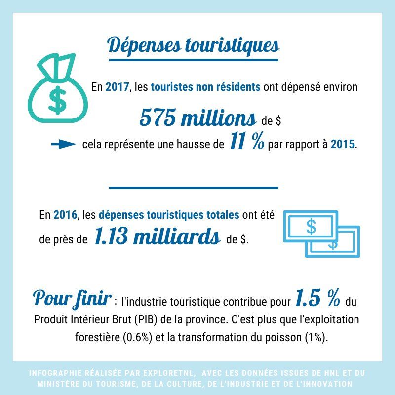 Infographie de statistiques sur le tourisme à TNL.
