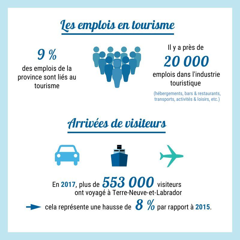 Infographie de statistiques sur le tourisme à TNL.