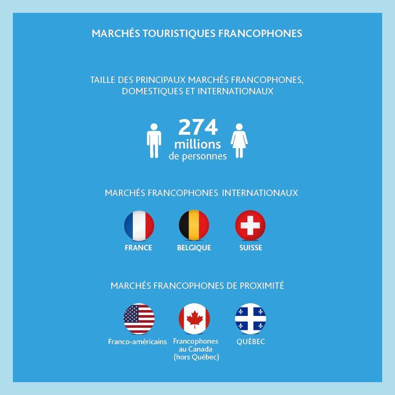 Infographie représentant des statistiques du tourisme francophone.