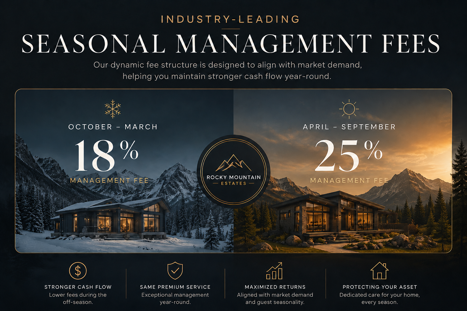 Seasonal management fees infographic with mountain resort at sunset and large 18% and 25% rates