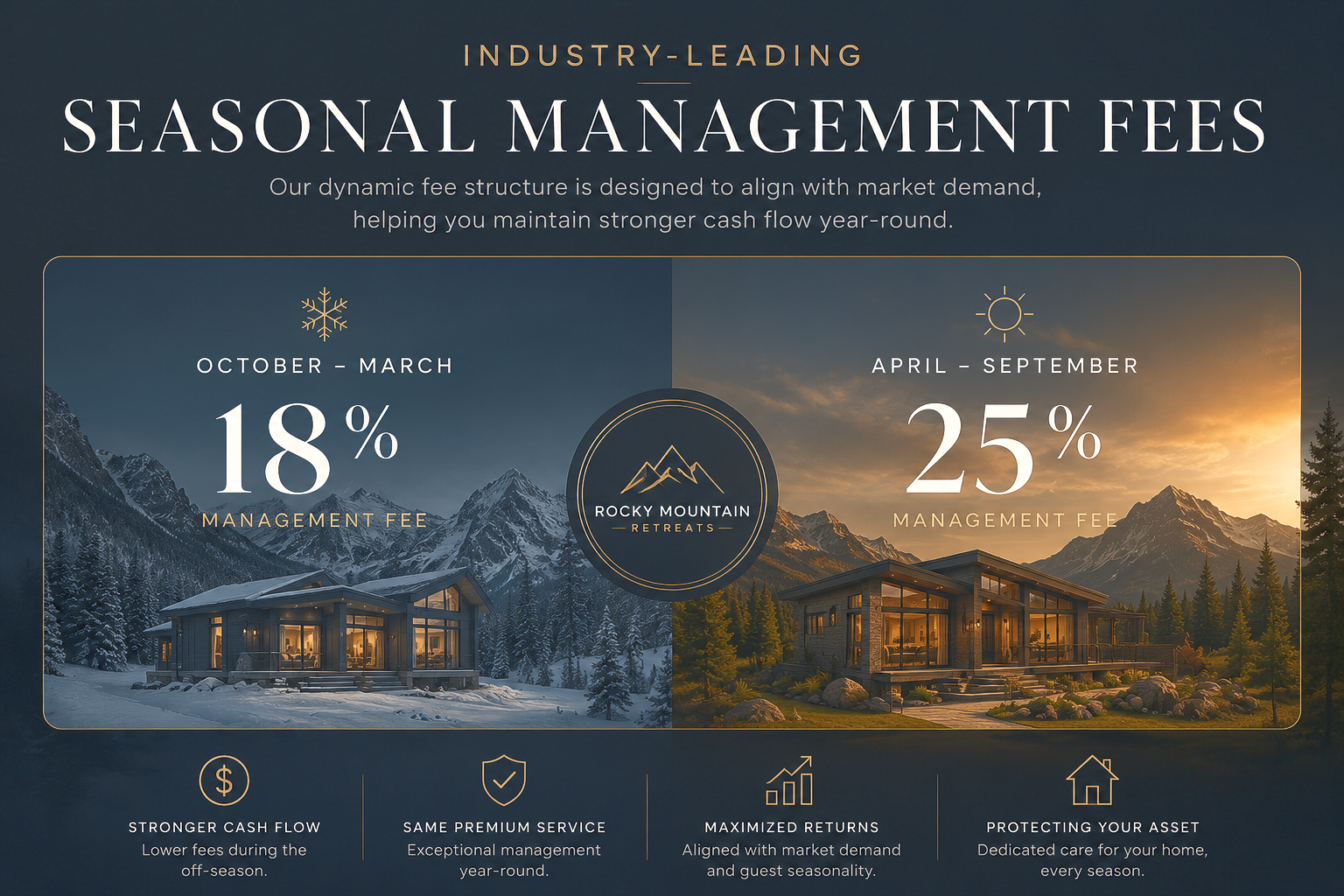 Seasonal management fees infographic with mountain resort at sunset and large 18% and 25% rates
