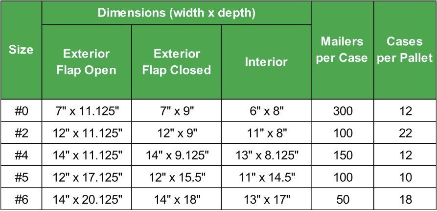 A table showing the dimensions of mailers and cases per case per pallet