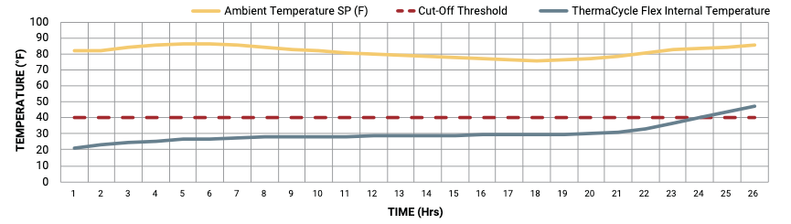ThermaCycle Flex Temperature 