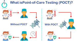 A diagram of what is point-of-care testing