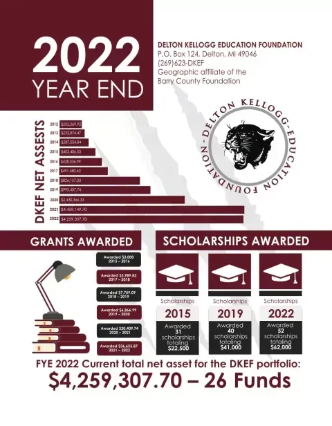 2022 year-end infographic for the BCF DKE portfolio showing grants, scholarships, and $4.26M total assets
