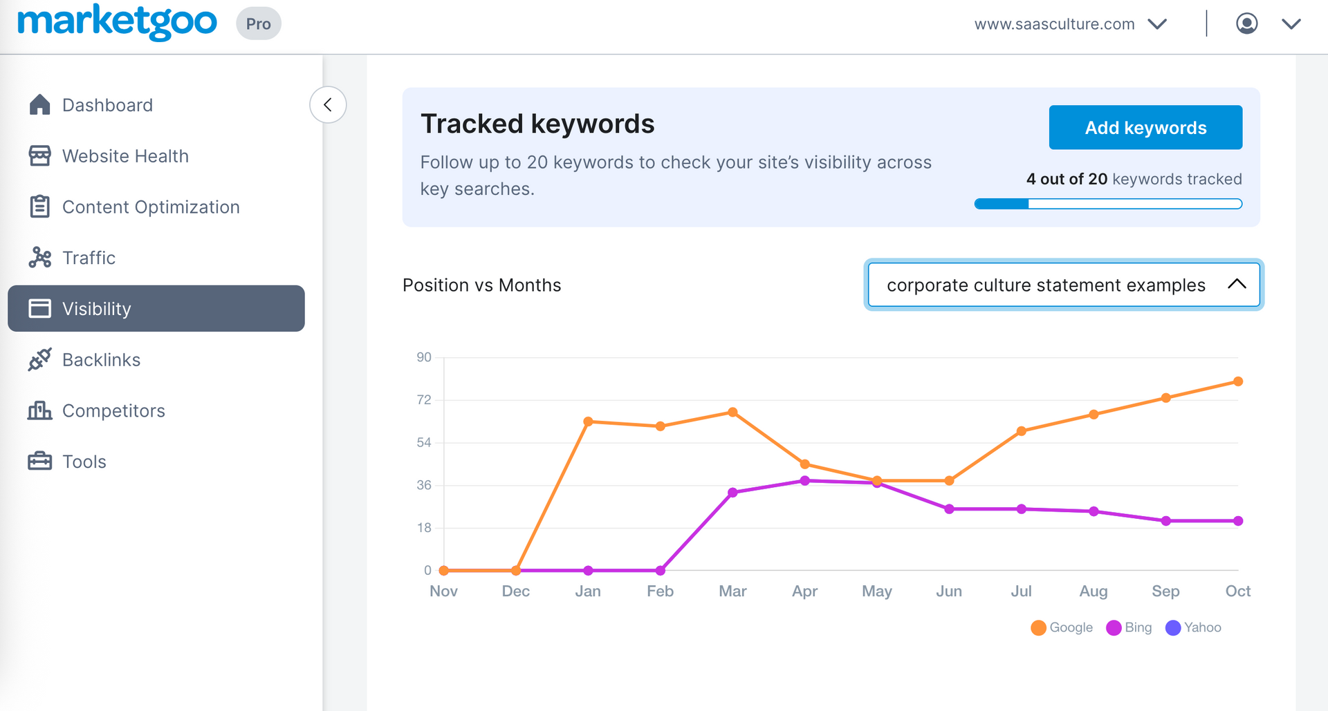 Marketgoo dashboard with a line graph of keyword tracking data over time.