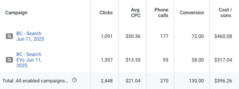 Google Ads results by campaign since June 2025: 270 phone calls, 130 conversions, $460.08 cost per conversion on emergency work and $317.04 on EV installs
