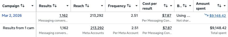 Meta Ads Manager results for the last 30 days: 1,162 messaging conversations at $7.87 per conversation, reaching 213,292 people