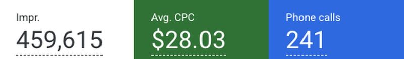Google Ads results, January 1 to October 27, 2026: 459,615 impressions, $28.03 average cost per click, 241 phone calls