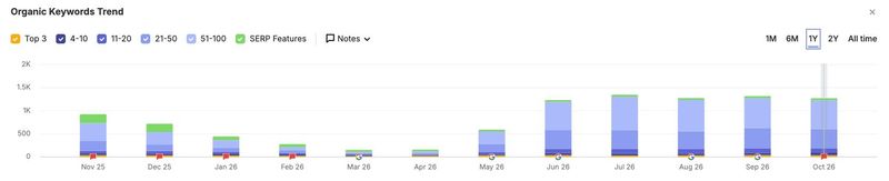Semrush organic keywords trend from November 2025 to October 2026: a drop from about 930 keywords to under 300, then growth to more than 1,300