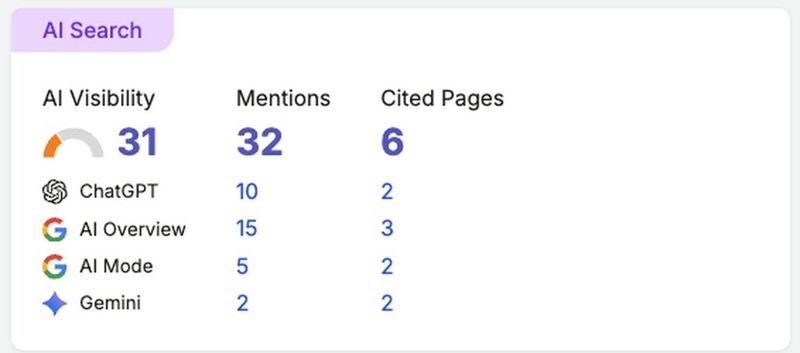 Semrush AI Search: AI Visibility 31, 32 mentions and 6 cited pages across ChatGPT, AI Overview, AI Mode and Gemini