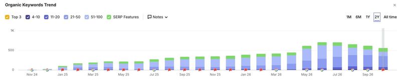 Semrush organic keywords trend from November 2024 to October 2026, growing from almost zero to more than 500 keywords