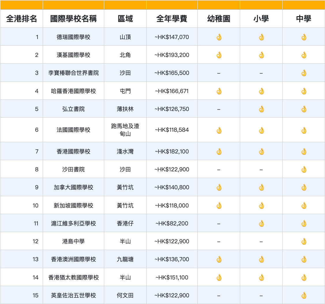 香港國際學校排名