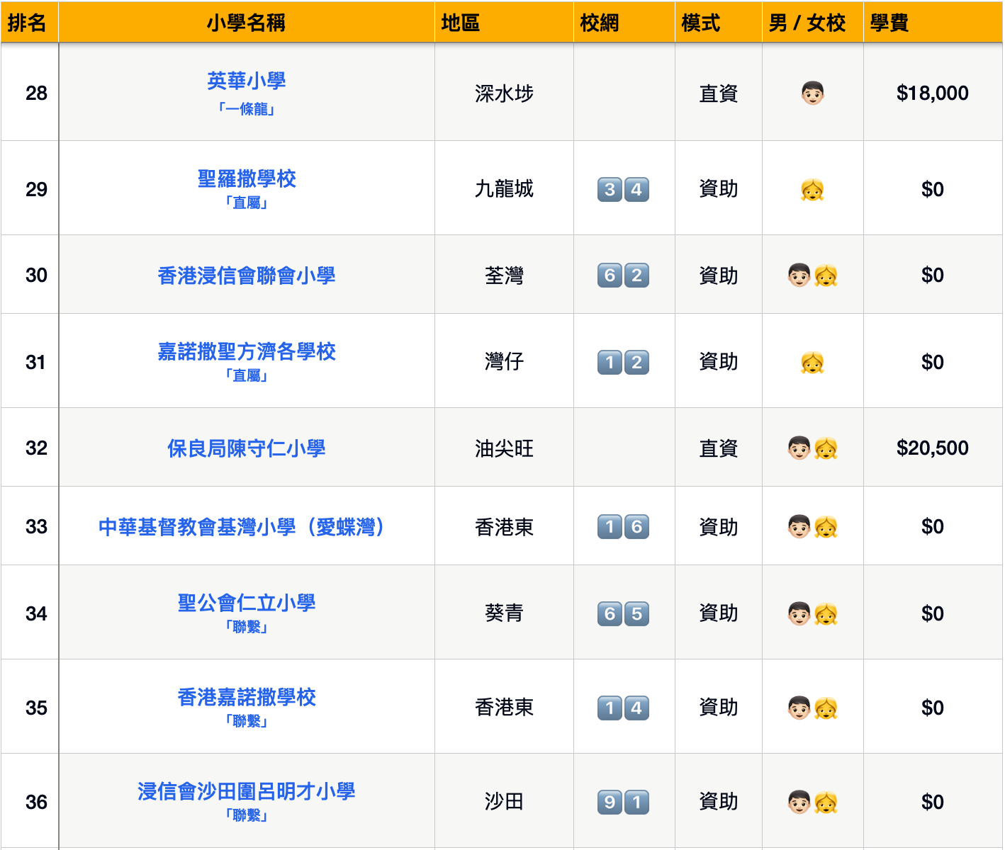 全港中小學排名