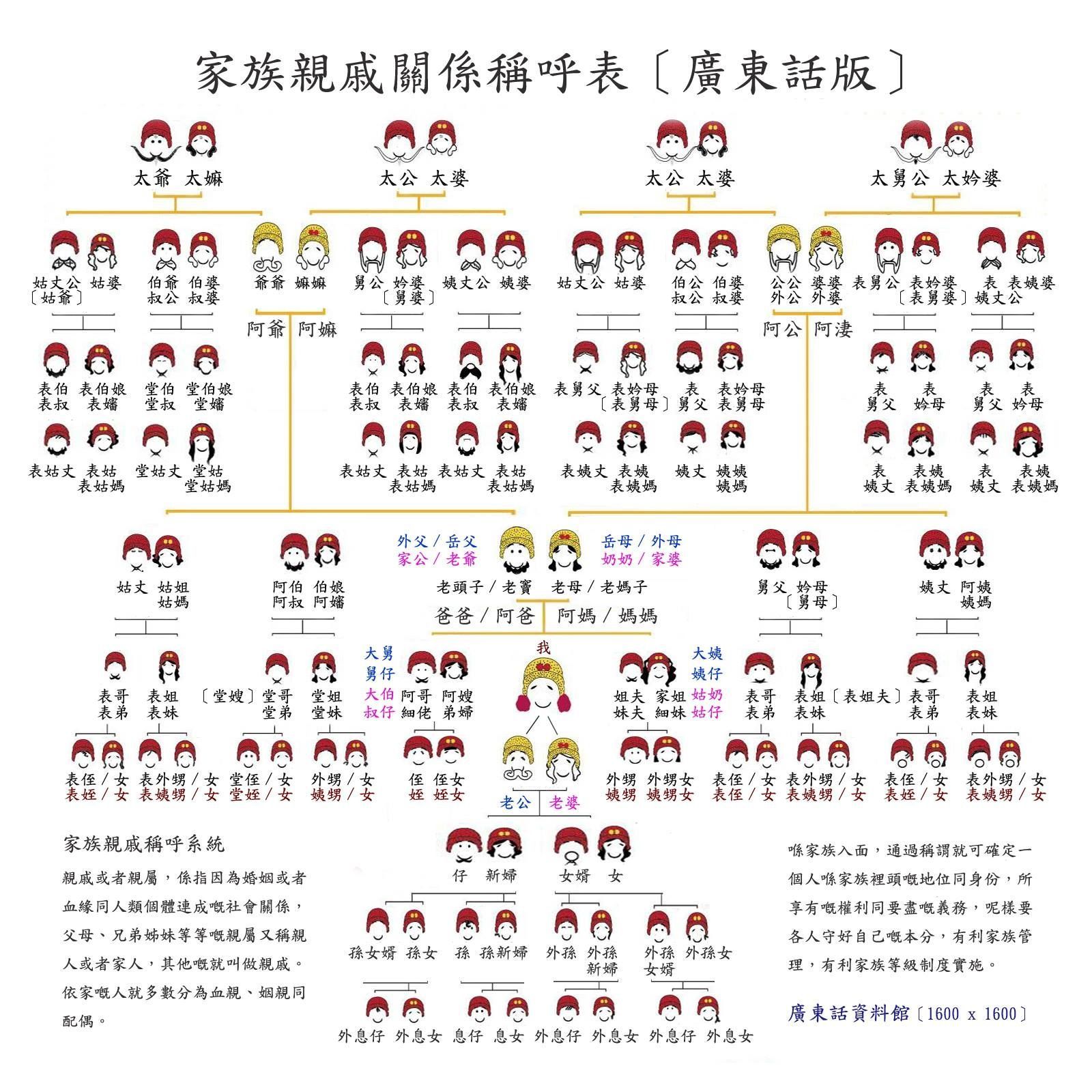 親戚關係