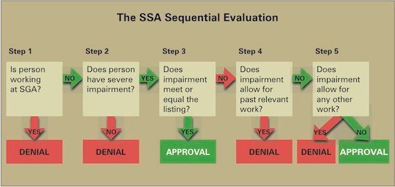 Flowchart of the SSA Sequential Evaluation process, with steps and decision points leading to denial or approval.