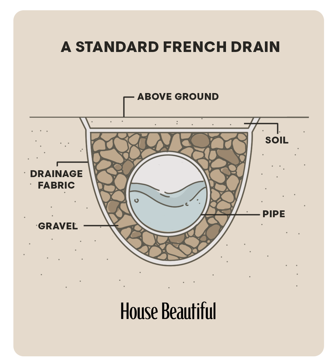 A diagram of a standard french drain from house beautiful