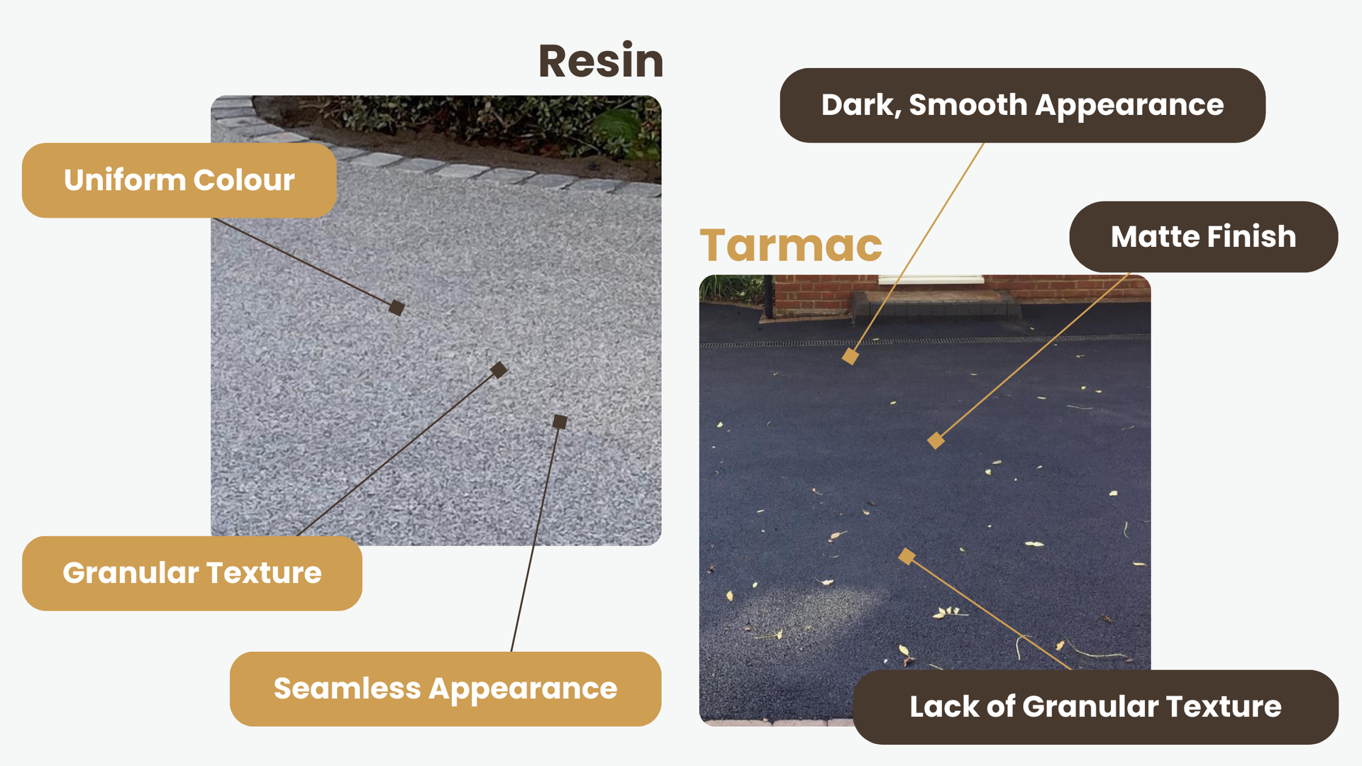 A diagram showing the differences between resin and tarmac