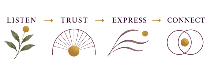 An image depicting Cyndi's process of Listen, Trust, Express, Connect