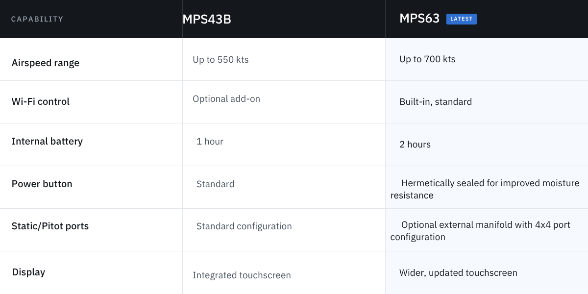 MPS 63 Features DMA MPS43B comparison to MPS63
