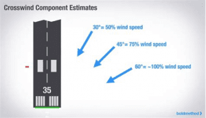Crosswind Chart
