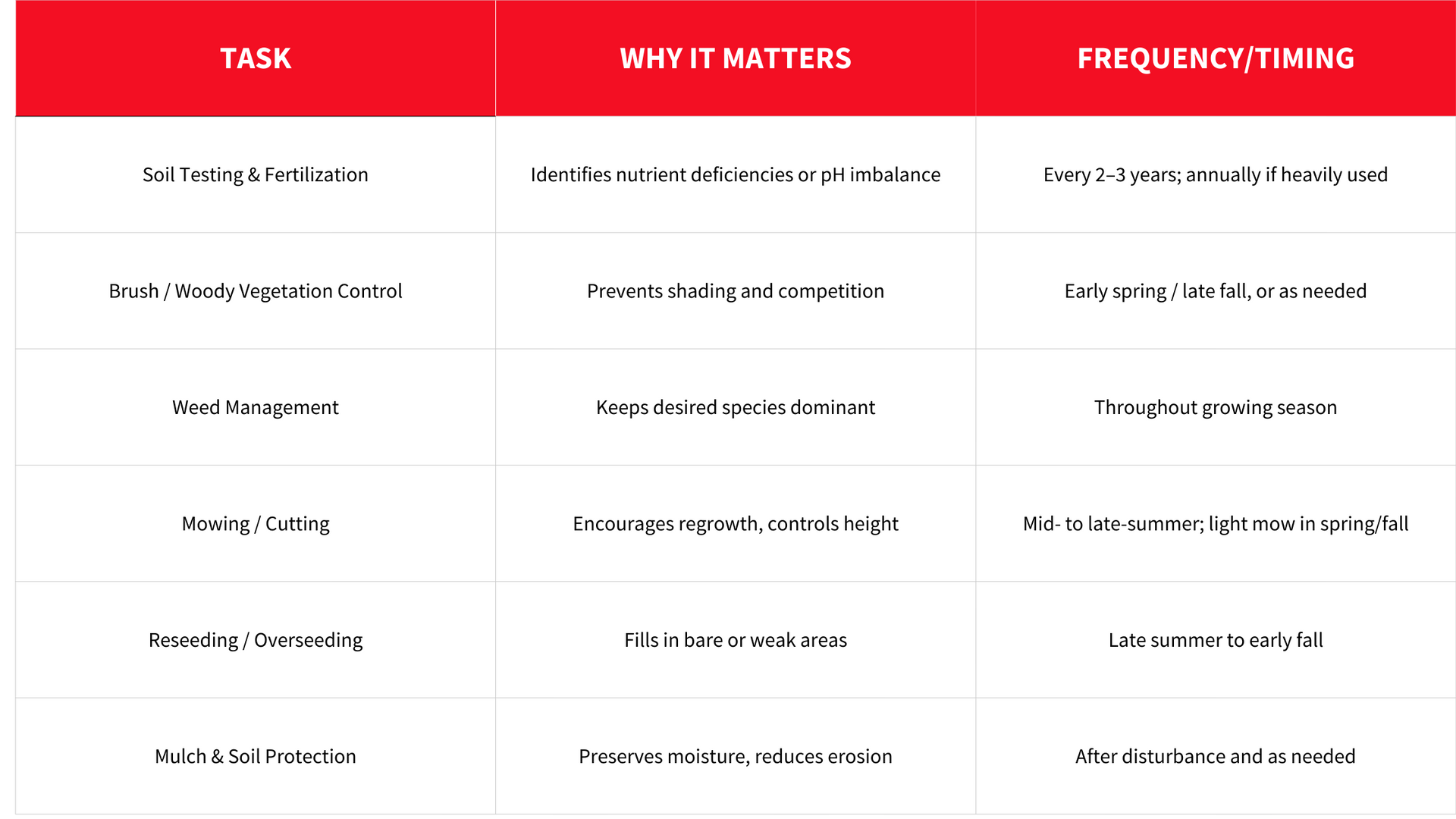 A table with red headers titled Task, Why It Matters, and Frequency/Timing, outlining a home or garden maintenance plan.