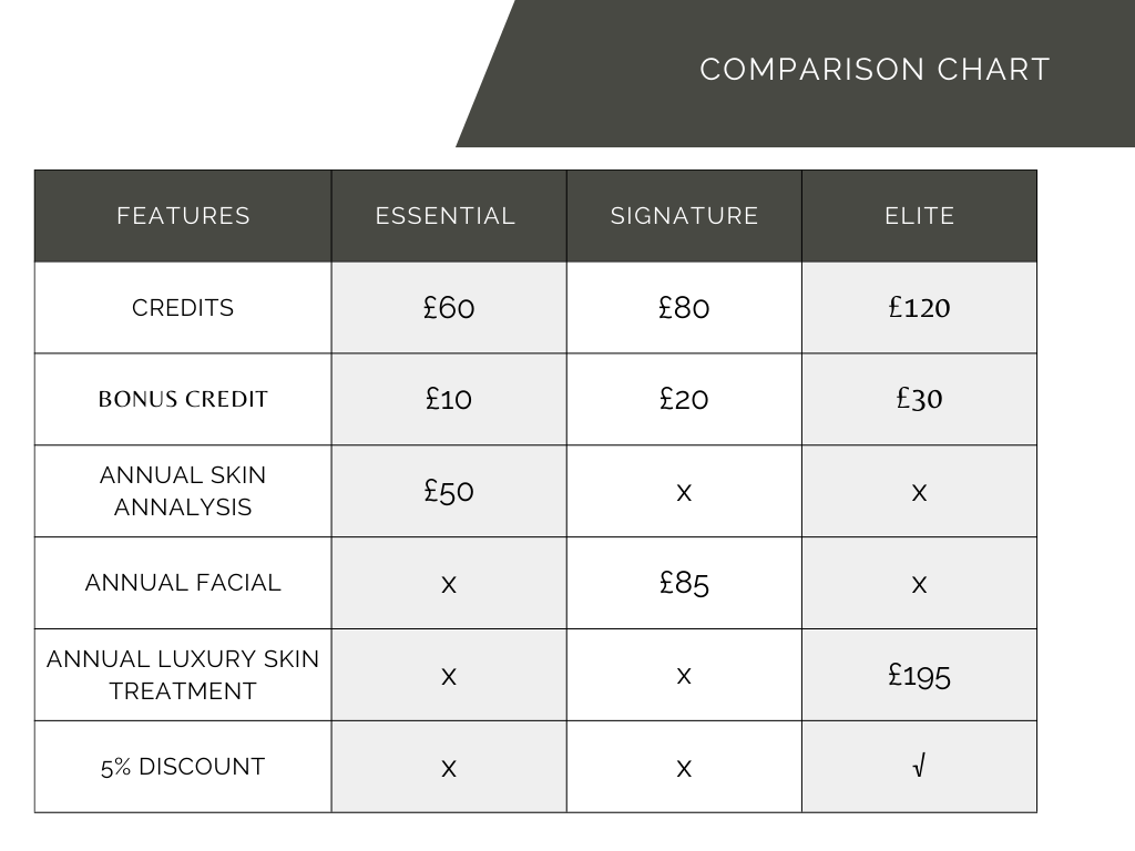 Comparison chart for the skncare packages