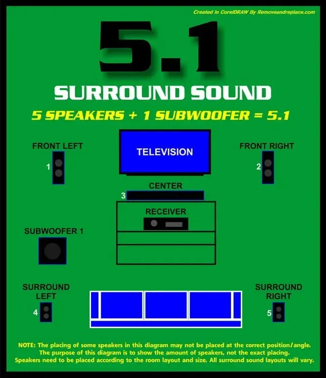Diagram of a 5.1 surround sound system setup, showing speaker placement: front, center, surround, and subwoofer, around a television.