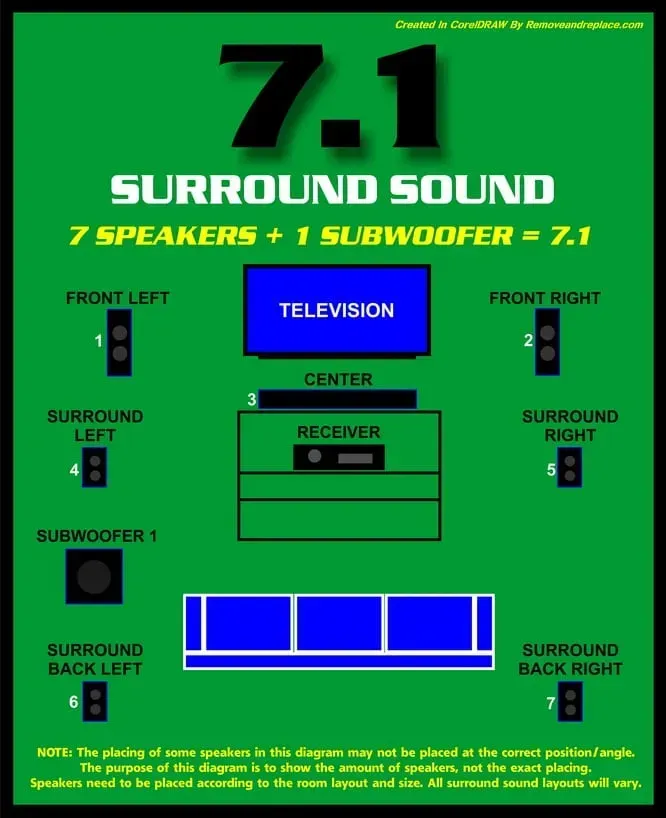 Diagram illustrating a 7.1 surround sound setup with speakers, subwoofer, TV, and receiver, labeled with their respective positions.