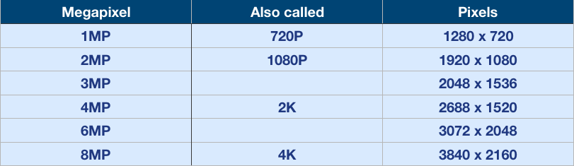 Table comparing megapixels, alternative names (like 720P, 4K), and pixel dimensions.