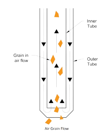 Pneumatic Grain sampling