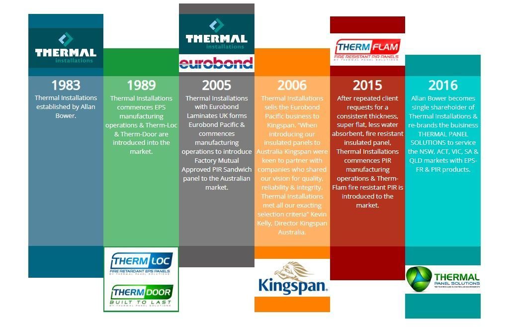 Timeline of Thermal company milestones from 1983 to 2016, with various logos and product names.