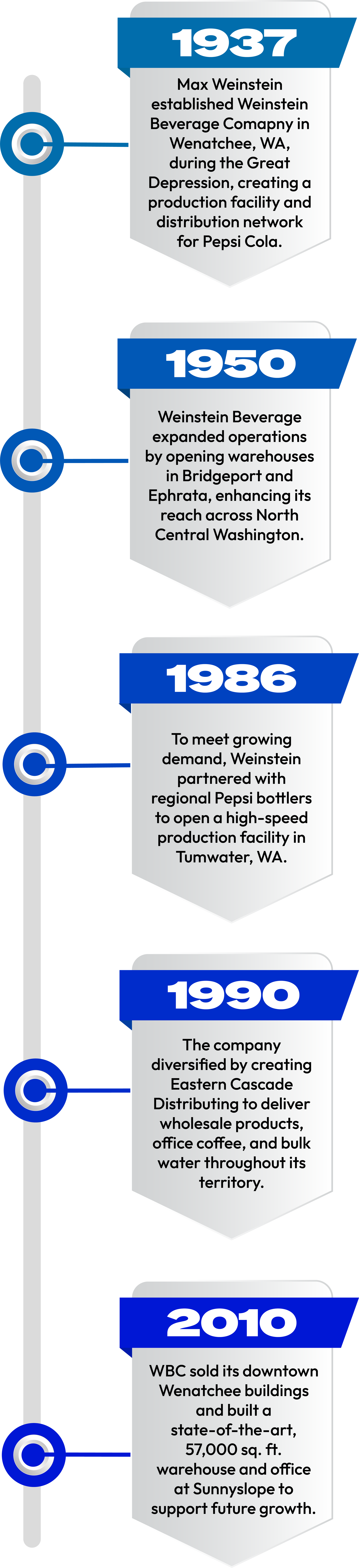 A timeline of important events in the company history. 