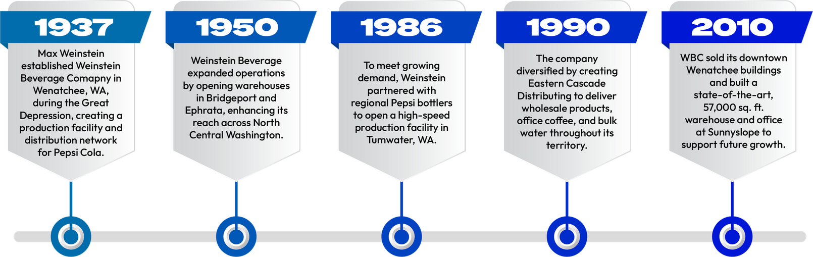 A timeline graphic titled '1937–2010' outlining key milestones for Weinstein Beverage Company.