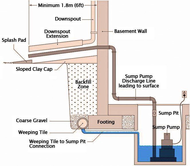 Sump Pump Systems Sump Pump Systems