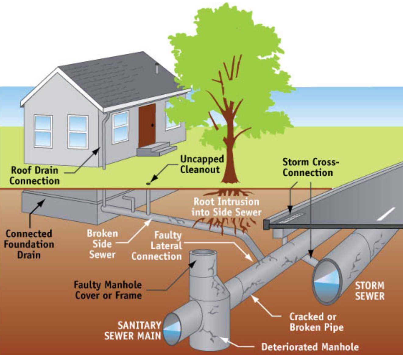 Storm Water Drain Maintenance Storm Water Drain Maintenance