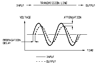 Line graph showing an input sine wave and a delayed, attenuated output sine wave transmitted through a line.