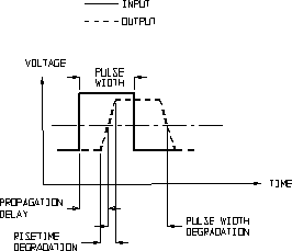 A line graph comparing input and output voltage pulses, illustrating propagation delay, risetime, and pulse width.