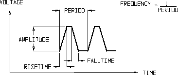 A graph showing a voltage-versus-time pulse wave, labeling period, frequency, amplitude, rise time, and fall time.