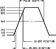 A line graph showing a rectangular pulse wave with labels for 10-90% rise time, 20-80% rise time, and pulse width.