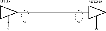 A line diagram showing a signal path from a driver to a receiver, connected by a wire and a ground line with a shield.