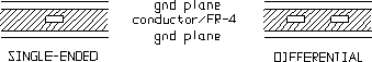 A diagram comparing single-ended and differential transmission lines, showing conductors between two ground planes.