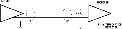 Diagram showing a differential driver connected to a receiver via a transmission line with a termination resistor (Rt).