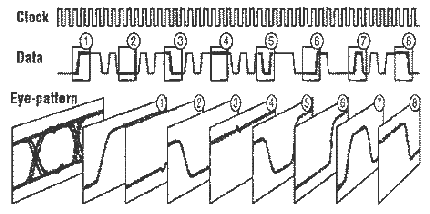 An eye diagram showing how overlaying different clock and data signal segments builds a composite eye pattern display.