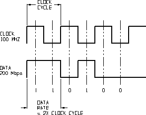 Timing diagram showing a 100 MHz clock signal and a 200 Mbps data signal, illustrating a double data rate (DDR) transfer.