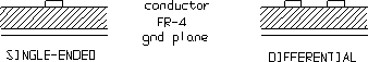 Cross-section diagrams showing a single-ended signal conductor versus a differential pair on an FR-4 circuit board.